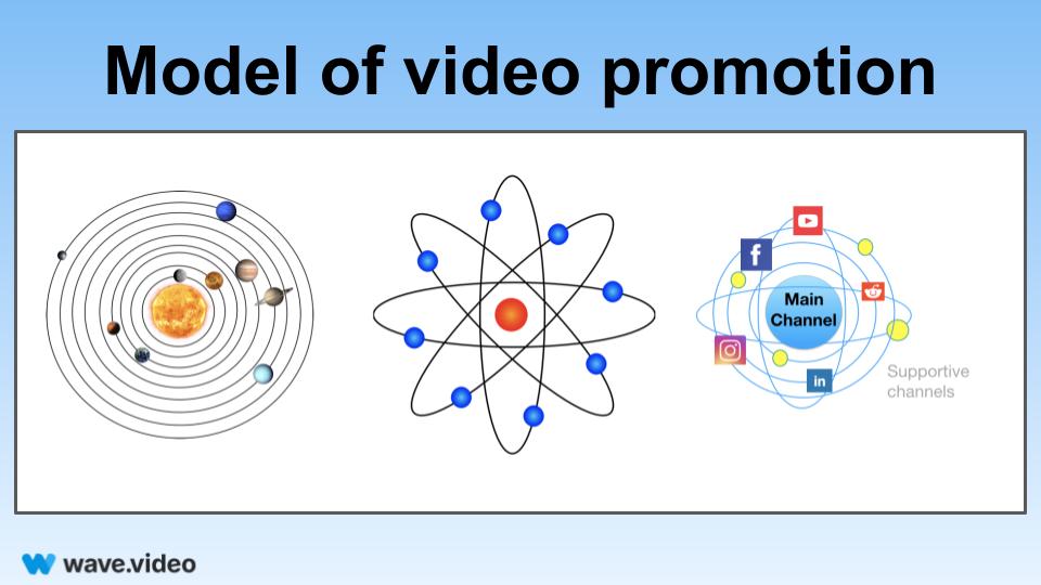 Model of video promotion
