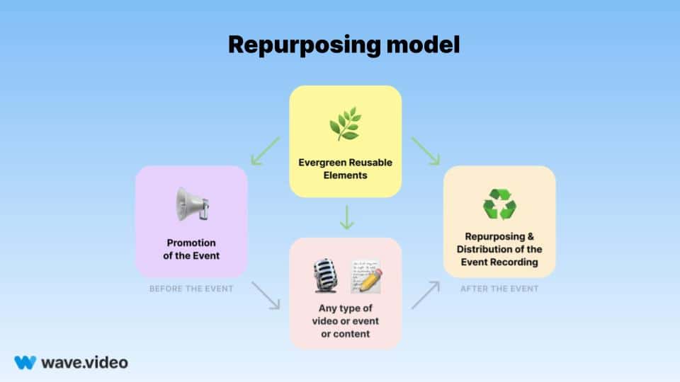 Repurposing model to scale video production