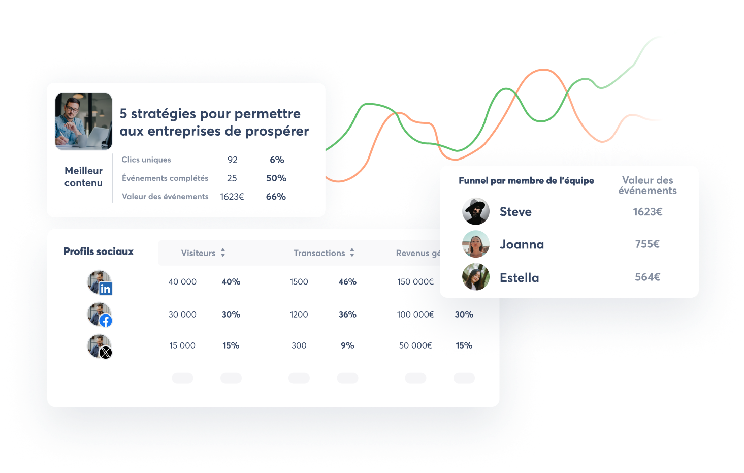 Un aperçu de la façon de découvrir l'impact commercial réel de vos campagnes sociales avec Agorapulse