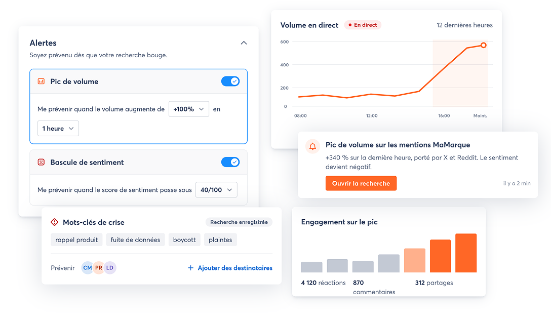 Alertes de veille sociale sur les pics de volume et bascules de sentiment, avec notification live