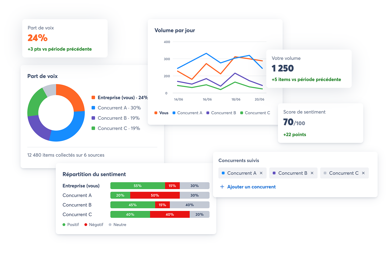Tableau de part de voix comparant votre marque aux concurrents par volume, sentiment et plateforme