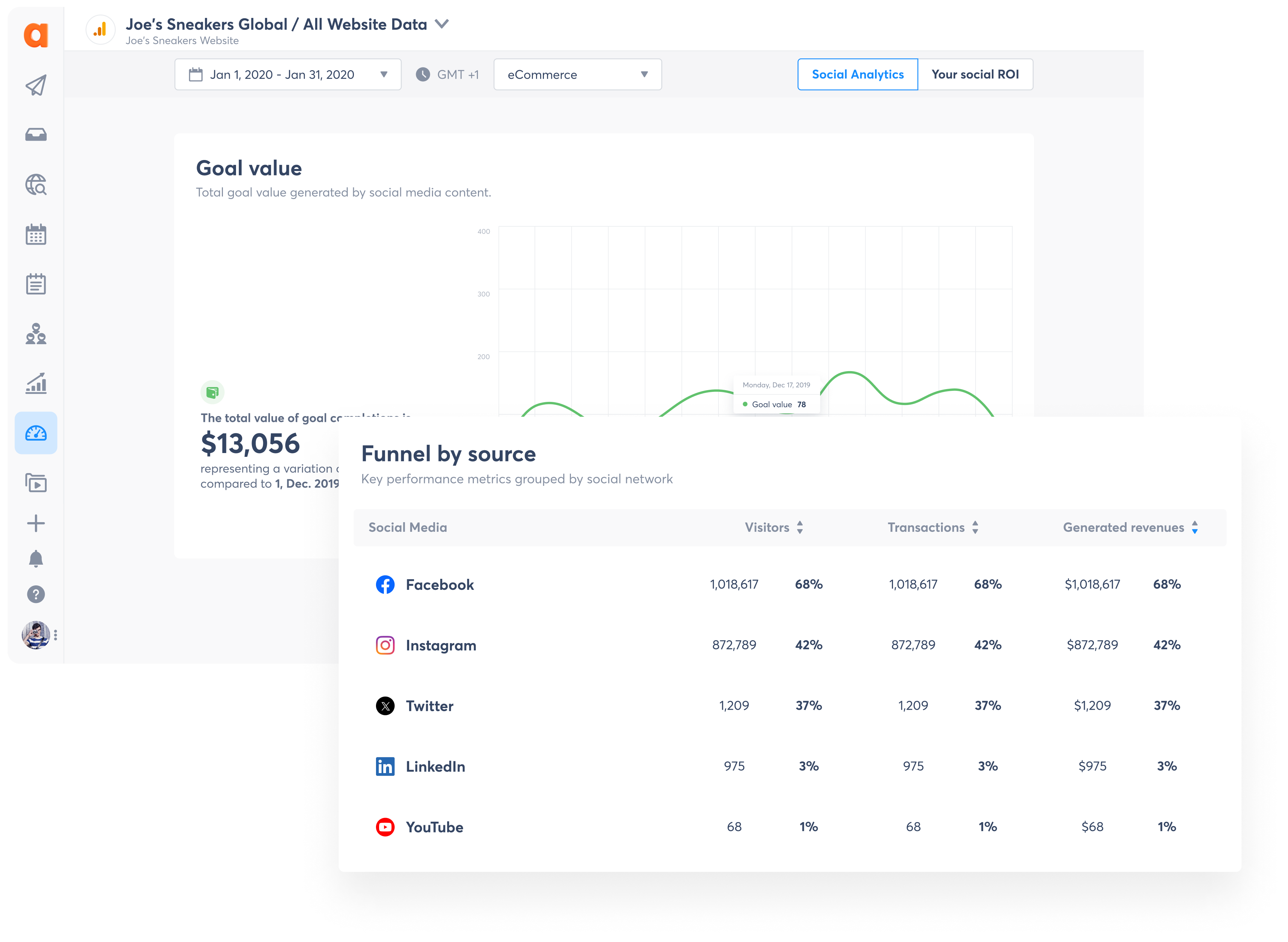 ROI-Report für Facebook, LinkedIn, Instagram