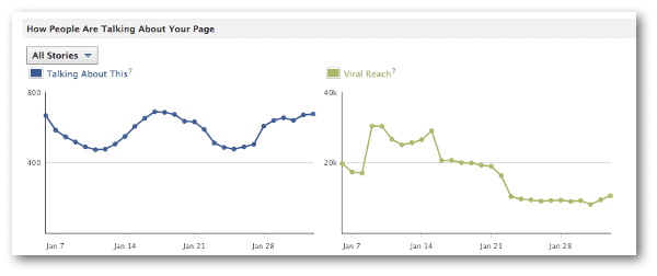Facebook Web Insights Talking About This Viral Reach