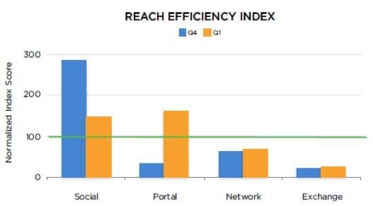 Reach Efficiency Index