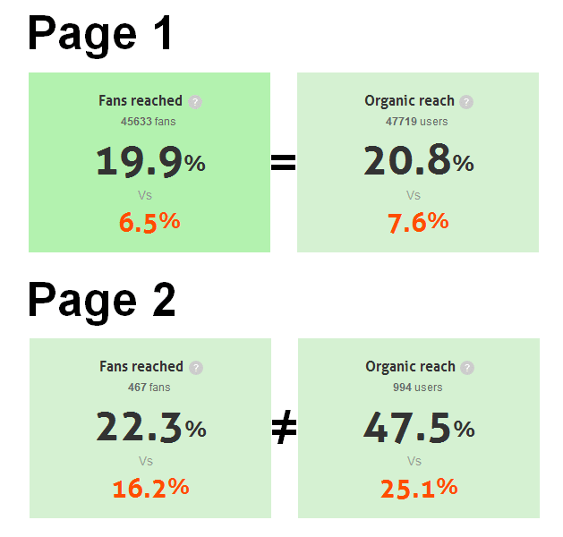 From one page to another, the difference between scope and organic reach can go from small to one more significant (more than double here). If you use organic reach as a reference measurement, make sure your page is closer to the former than the latter!