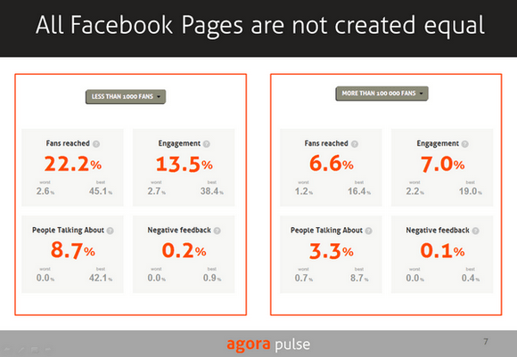 The mere fact that your page has less than 1,000 fans or more than 100,000 will have a significant impact on your potential reach, regardless of the quality of your content. Performance averages calculated above for almost 4,000 Facebook pages clearly shows that the size of pages strongly influences their performance averages. You can see this data live at https://barometer.agorapulse.com
