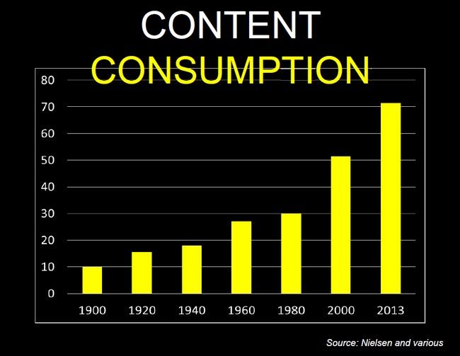 content consumption