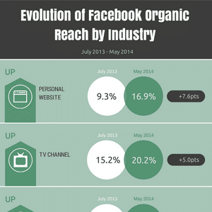 Facebook organic reach, New Study Reveals Facebook Winners and Losers for Organic Reach