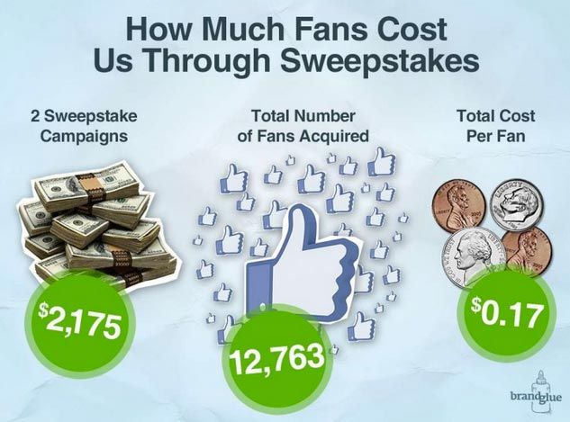 In this case shared by BrandGlue (http://brandglue.com/), the cost per fan using a sweepstakes was 17 cents. This kind of cost will be much harder to get in the future.
