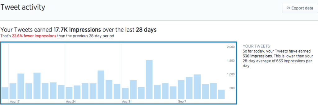 Check Out These Twitter Analytics For All Users