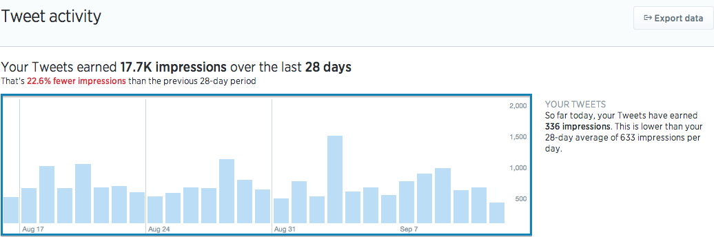 Twitter analytics dashboard graph