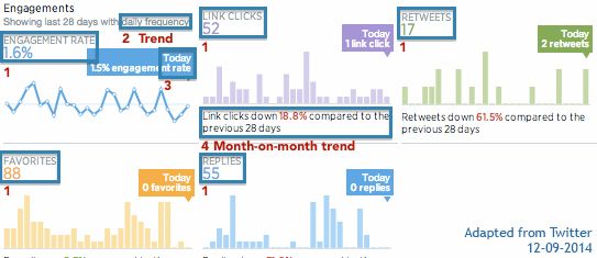 Twitter engagement