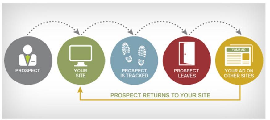 prospect returns to your site