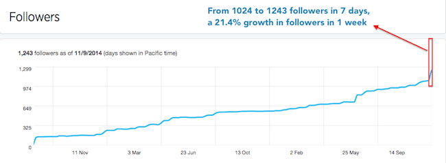 Over 21.4% growth in followers within a week