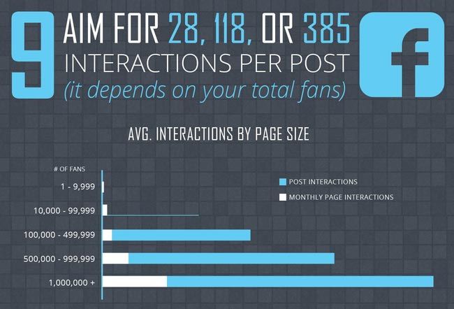 Get 28, 118, or 185 interactions in each of your posts