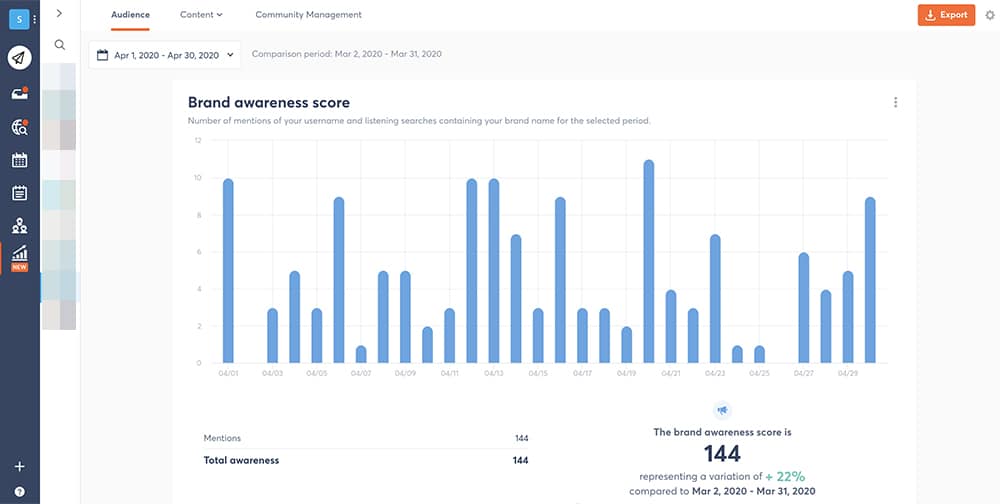 brand awareness score of twitter engagement