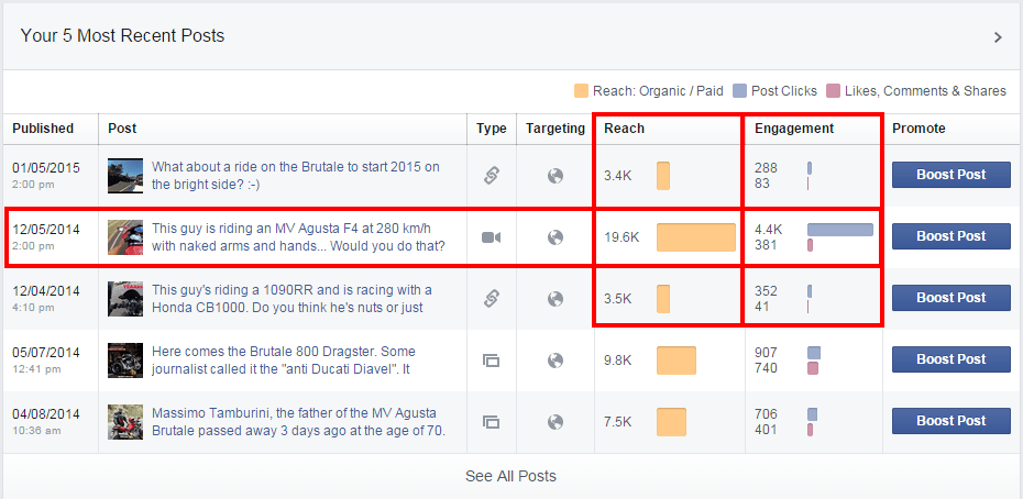 Facebook vs. Youtube video for reach and engagement