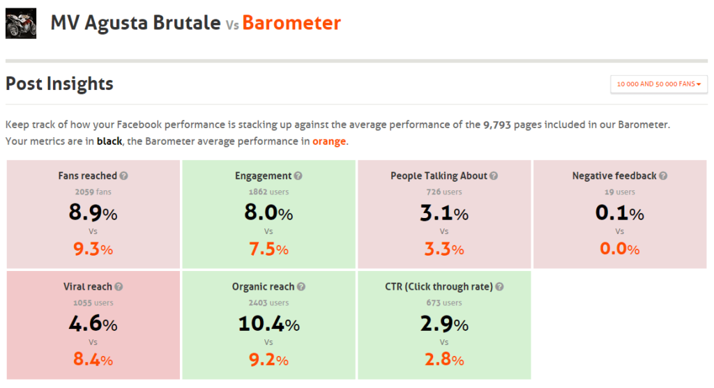 Barometer organic reach