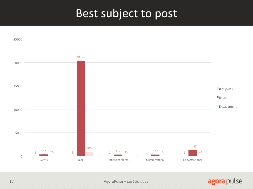 Agorapulse ppt reports recommend reveal your best subjects to post to Facebook