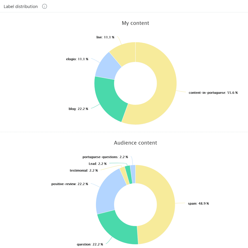 facebook label report