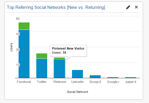 Google Analytics Social Referring Networks