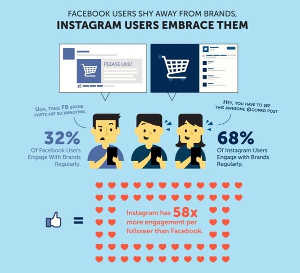Instagram Users Engage More