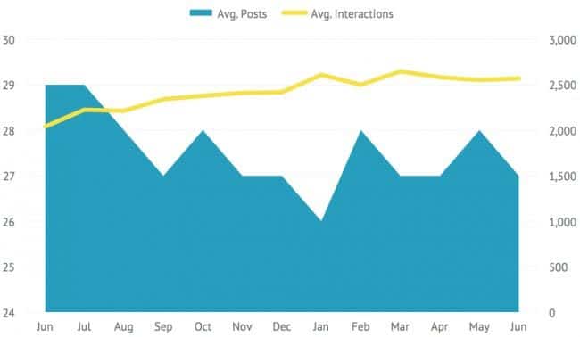 Facebook organic reach is declining. There's no other way to put it.