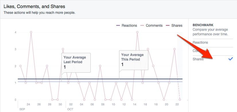 Facebook insights shows you your share rate and your benchmark share number