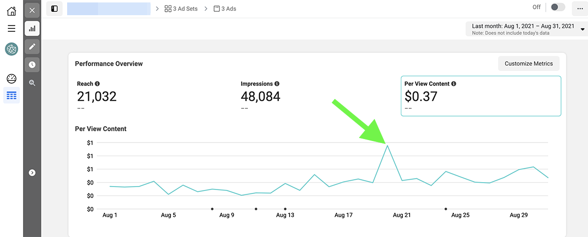 facebook ads performance review