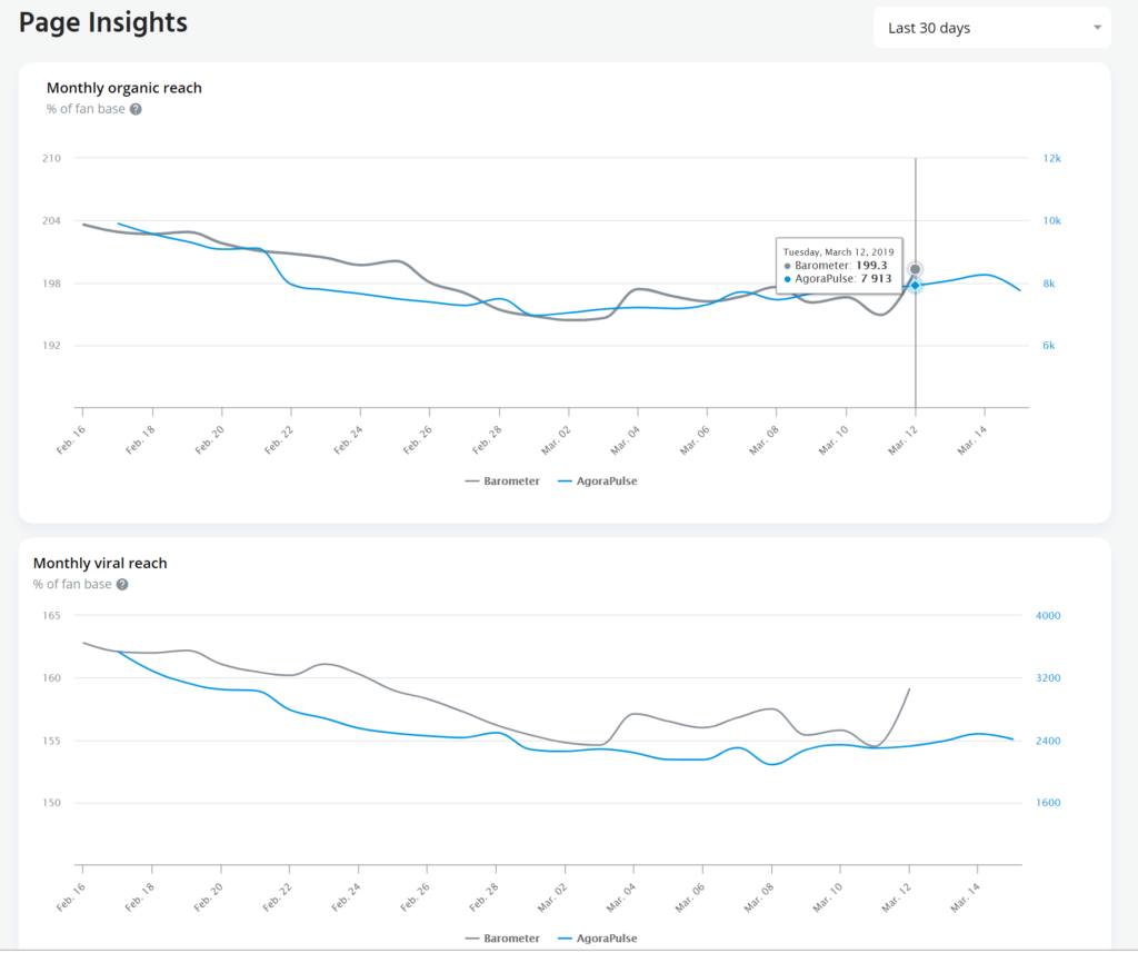 facebook barometer insights