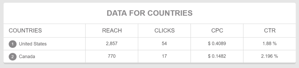 Facebook ads countries