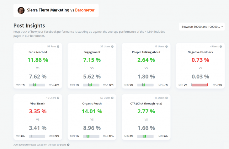 Why Should You Use a Facebook Barometer?