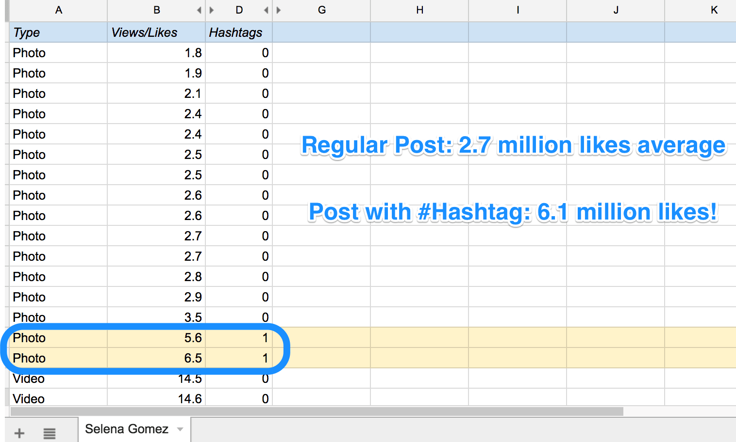 Effect of hashtags on engagement