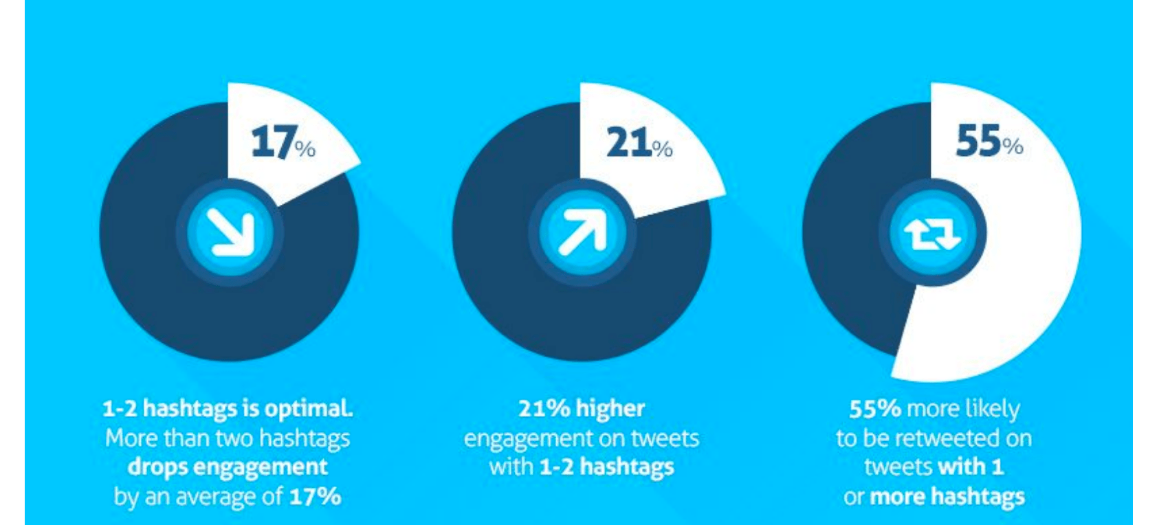 hashtag tips for social media managers