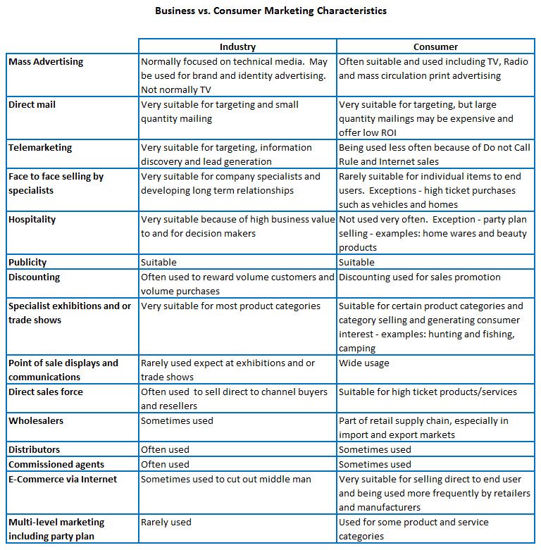 B2B v B2C marketing