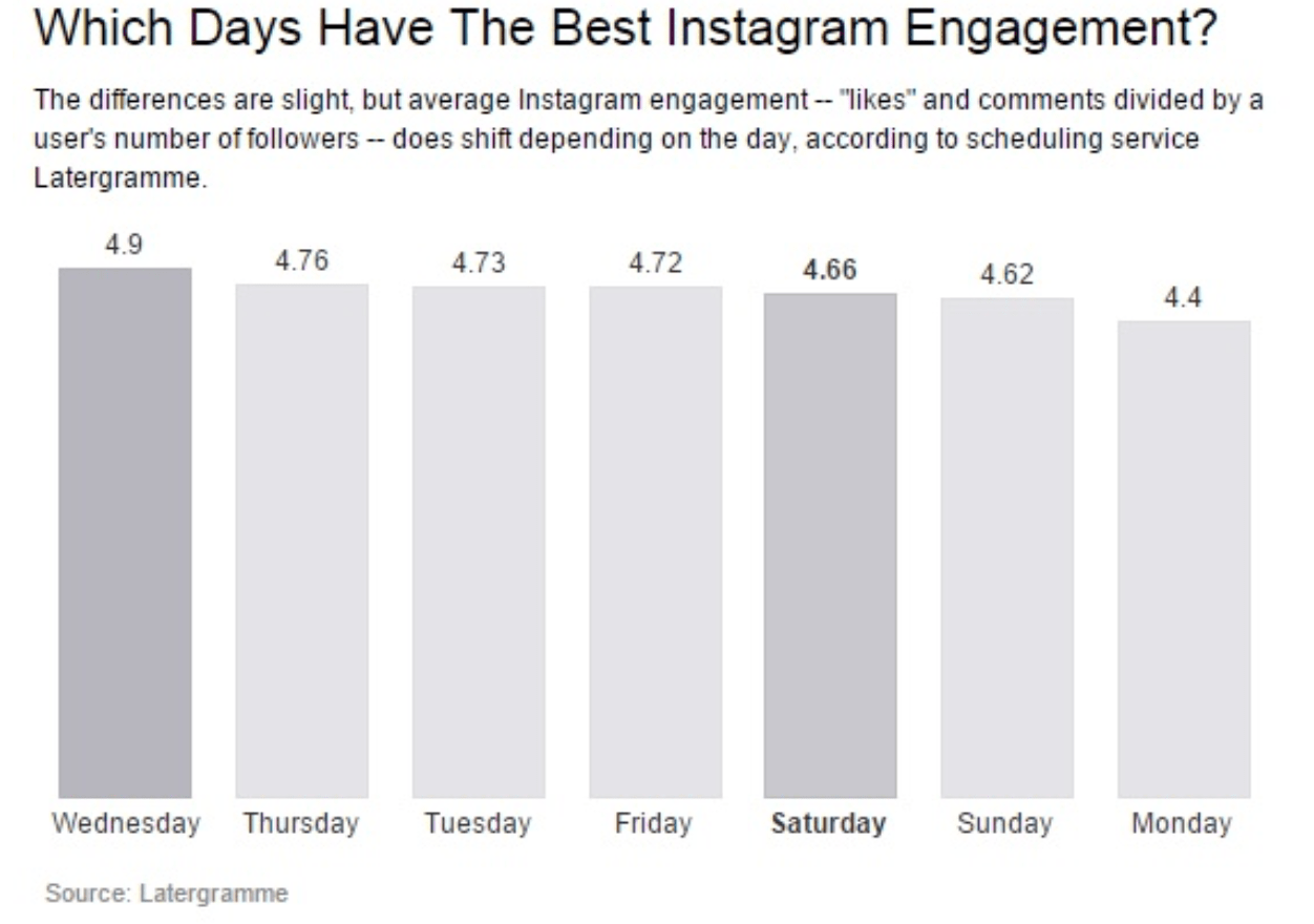 Best posting times for Instagram video views. 