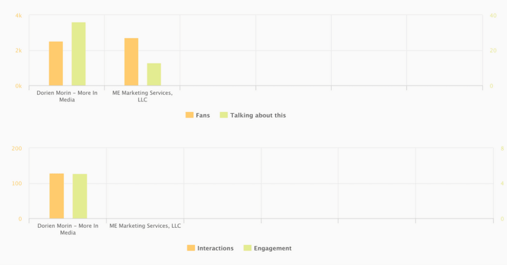 AgoraPulse Competitors Tab - Graphs