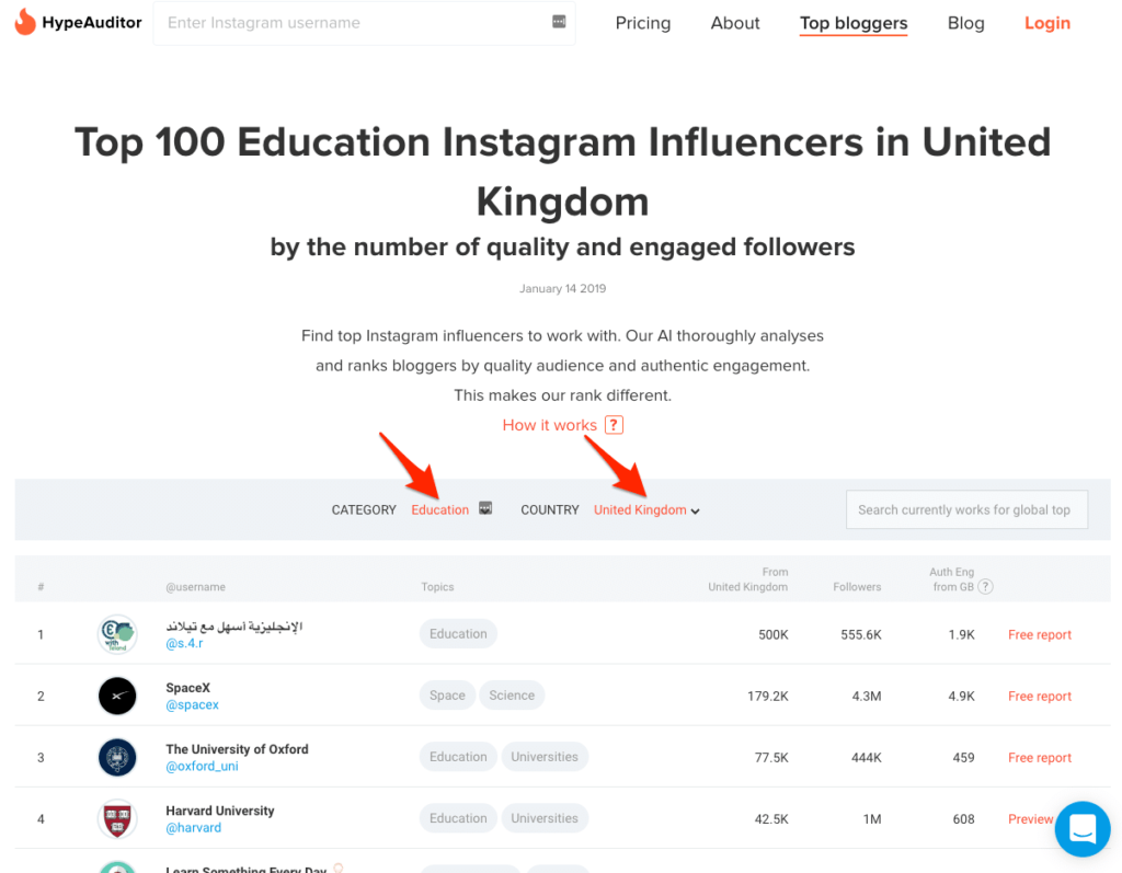 HypeAuditor ranks Instagram influencers by category and location
