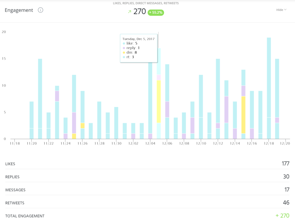 twitter engagement report