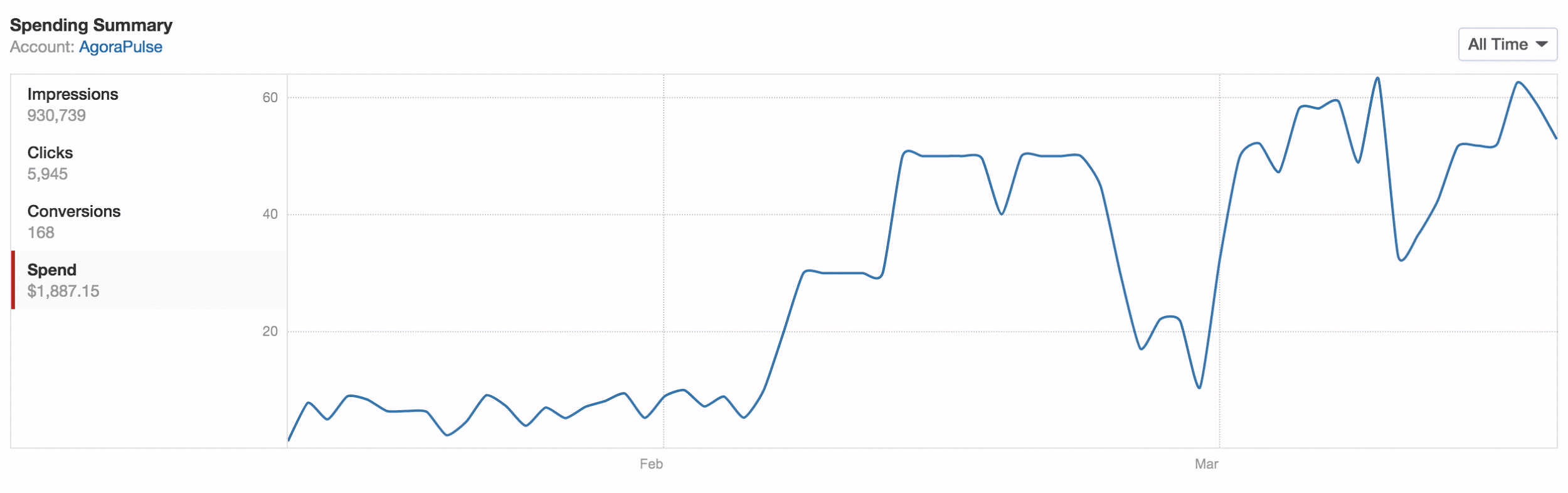 quora ad spend