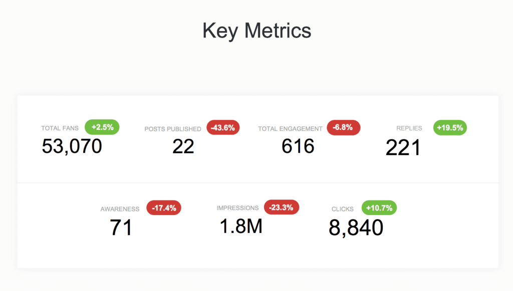 key social media metrics