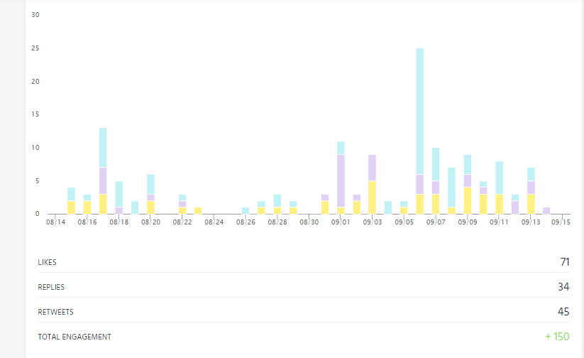 social KPI engagement