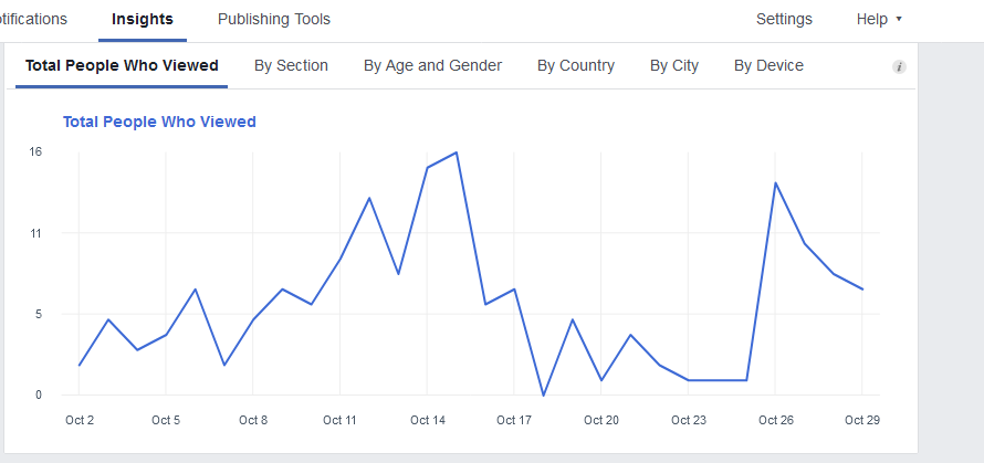 Page views as well as reach dropped dramatically after the Facebook Explore feed was introduced