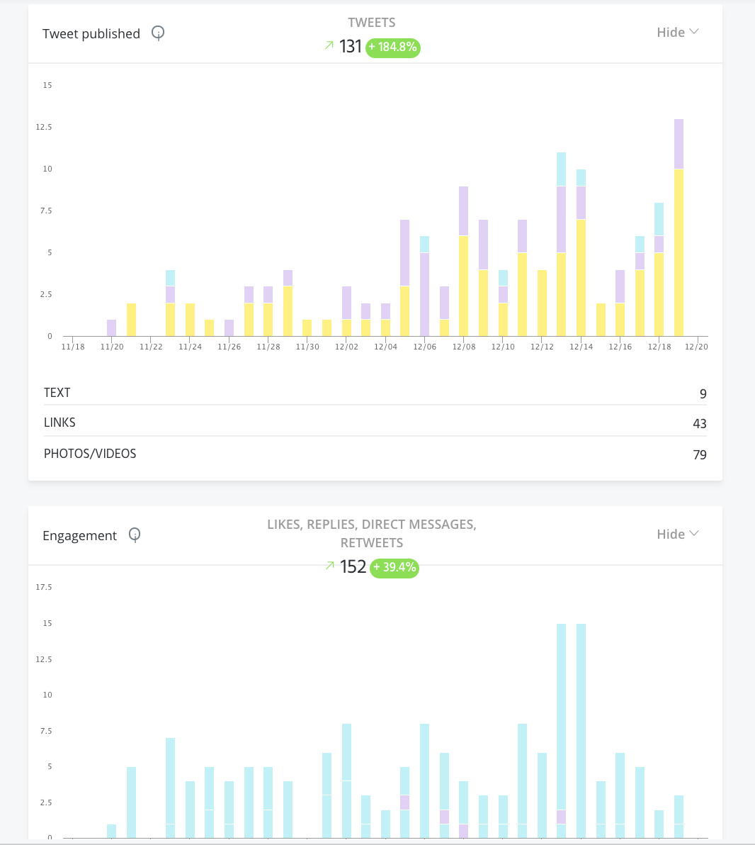 Using reports to determine how often should you tweet