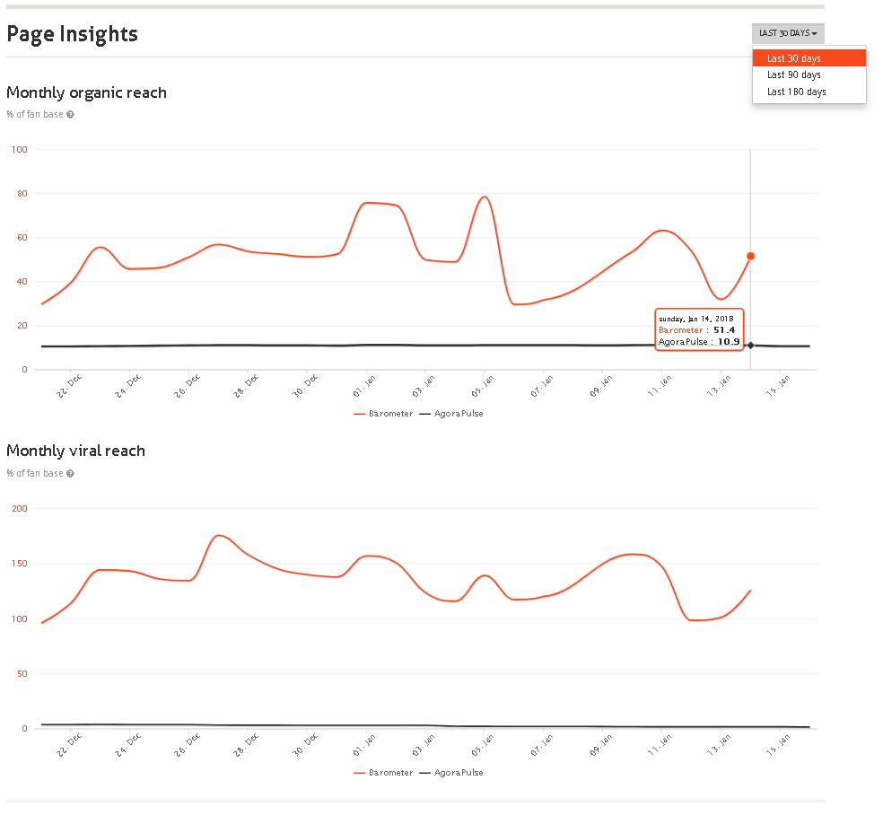 viral reach