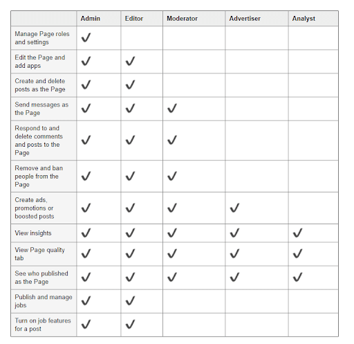 facebook roles