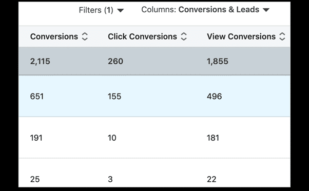 linkedin tracking insights for social media roi