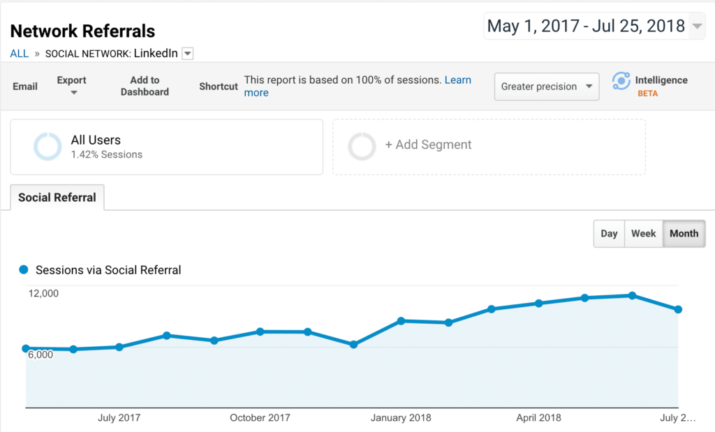 screenshot of google analytics graph for network referrals 