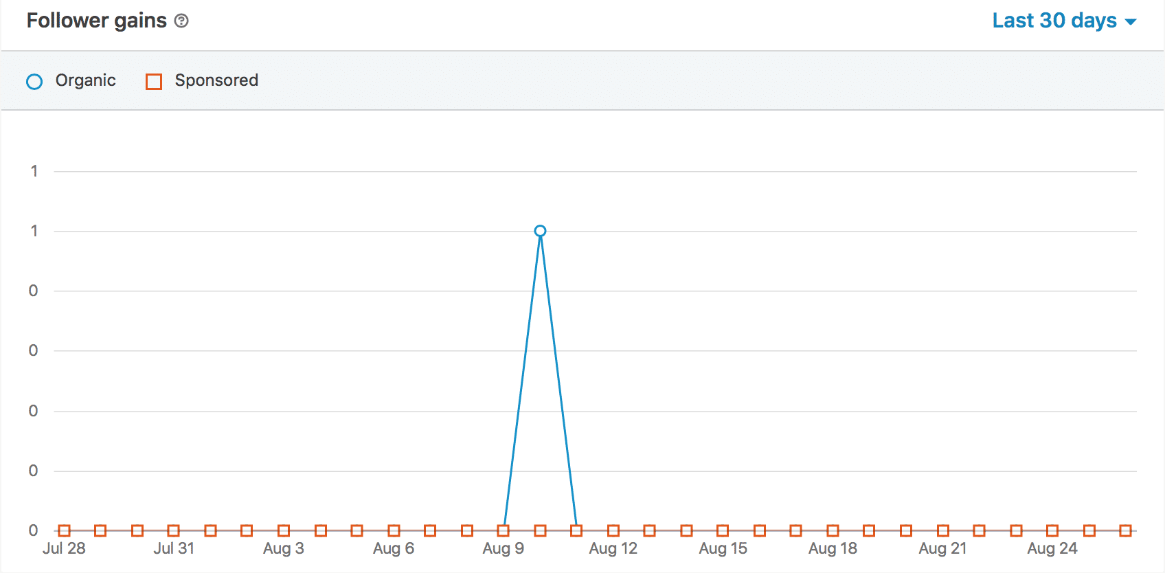 LinkedIn Analytics-- tracking your followers