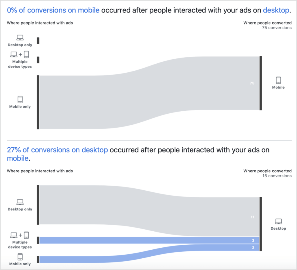 Facebook attribution, How to Use Facebook Attribution to Scale Your Conversions